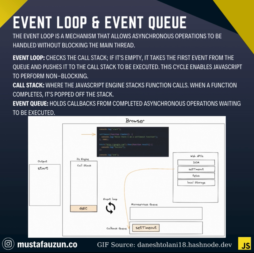 Javascript, Event Loop & Event Queue
