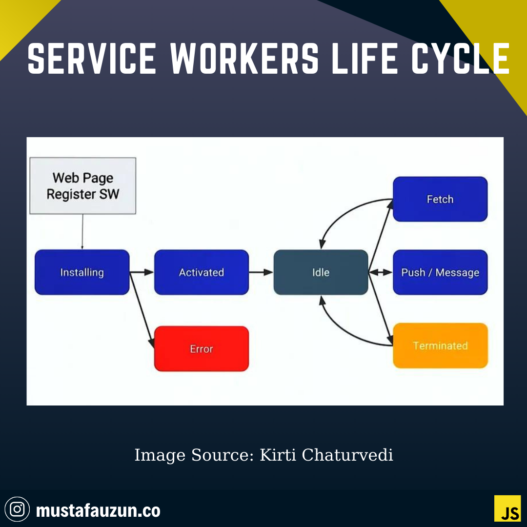 Javascript, Service Workers Lifecycle